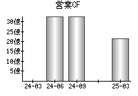 営業活動によるキャッシュフロー