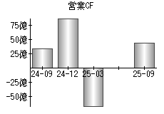 営業活動によるキャッシュフロー