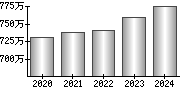 平均年収