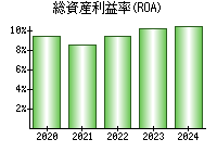 総資産利益率(ROA)