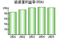 総資産利益率(ROA)