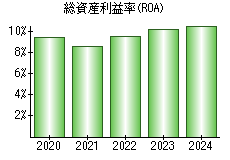 総資産利益率(ROA)