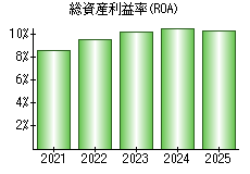 総資産利益率(ROA)
