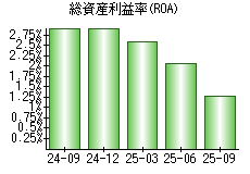 総資産利益率(ROA)