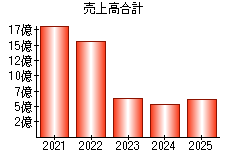 売上高合計