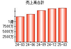 売上高合計