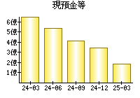 現預金等