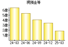 現預金等