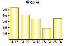 現預金等