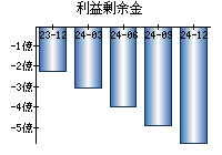 利益剰余金