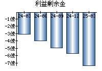 利益剰余金