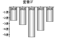 営業活動によるキャッシュフロー