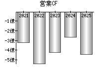 営業活動によるキャッシュフロー