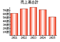 売上高合計