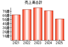 売上高合計