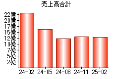 売上高合計