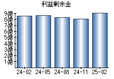 利益剰余金