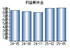 利益剰余金