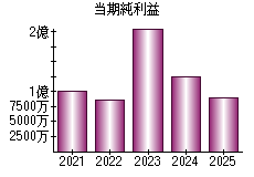 当期純利益