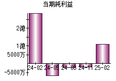 当期純利益