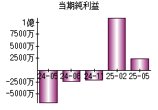 当期純利益