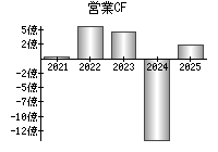 営業活動によるキャッシュフロー