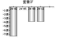 営業活動によるキャッシュフロー