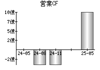 営業活動によるキャッシュフロー