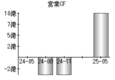 営業活動によるキャッシュフロー