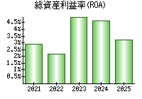 総資産利益率(ROA)
