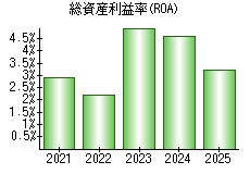 総資産利益率(ROA)