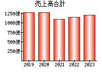 売上高合計