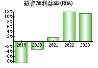総資産利益率(ROA)