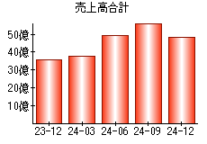 売上高合計