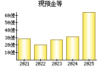 現預金等