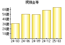 現預金等