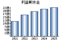 利益剰余金