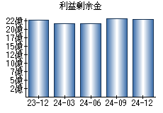利益剰余金