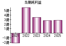 当期純利益
