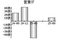 営業活動によるキャッシュフロー