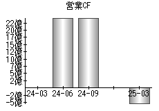営業活動によるキャッシュフロー