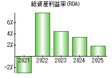 総資産利益率(ROA)