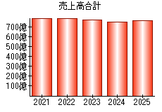 売上高合計
