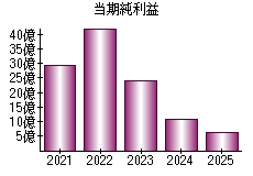 当期純利益