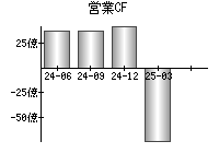 営業活動によるキャッシュフロー