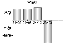 営業活動によるキャッシュフロー