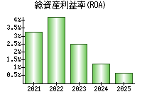 総資産利益率(ROA)