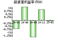 総資産利益率(ROA)