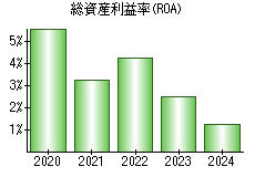 総資産利益率(ROA)