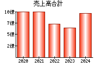 売上高合計